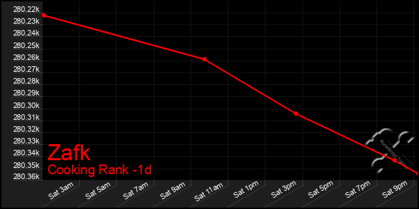 Last 24 Hours Graph of Zafk