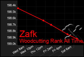 Total Graph of Zafk