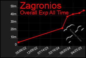 Total Graph of Zagronios