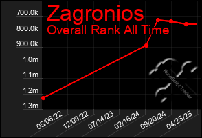 Total Graph of Zagronios