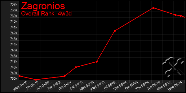 Last 31 Days Graph of Zagronios