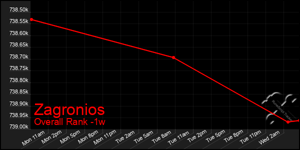 1 Week Graph of Zagronios