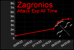 Total Graph of Zagronios
