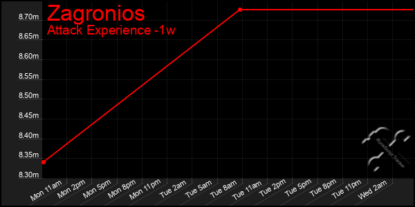 Last 7 Days Graph of Zagronios