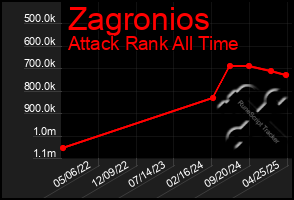 Total Graph of Zagronios