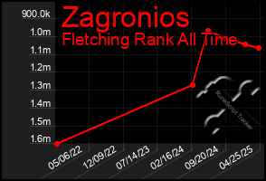 Total Graph of Zagronios