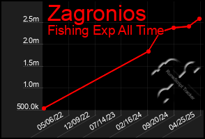 Total Graph of Zagronios