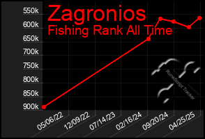 Total Graph of Zagronios
