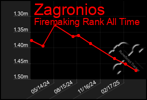Total Graph of Zagronios