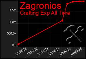 Total Graph of Zagronios