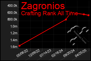 Total Graph of Zagronios