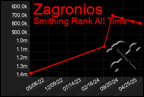Total Graph of Zagronios
