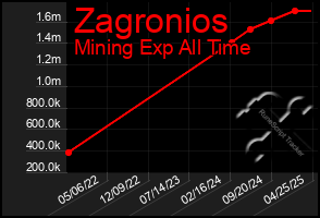 Total Graph of Zagronios
