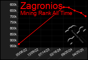 Total Graph of Zagronios