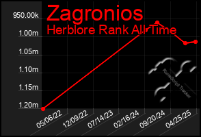 Total Graph of Zagronios