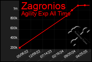 Total Graph of Zagronios