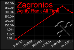 Total Graph of Zagronios
