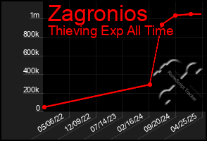 Total Graph of Zagronios