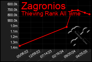 Total Graph of Zagronios