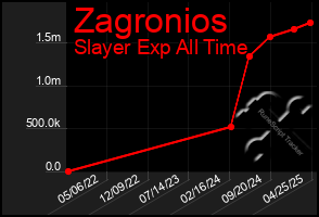 Total Graph of Zagronios