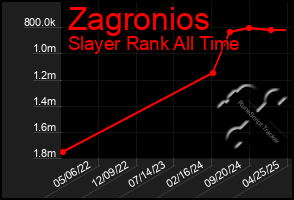 Total Graph of Zagronios