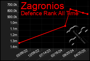 Total Graph of Zagronios