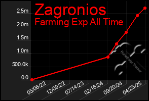 Total Graph of Zagronios