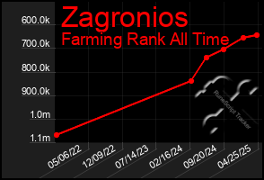 Total Graph of Zagronios