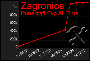 Total Graph of Zagronios