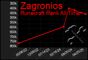 Total Graph of Zagronios