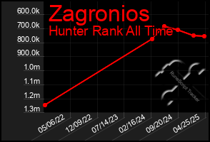 Total Graph of Zagronios