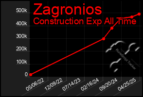 Total Graph of Zagronios