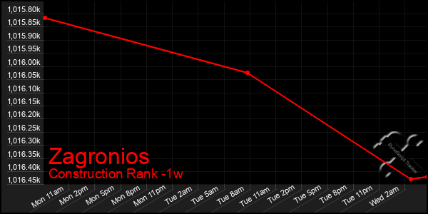 Last 7 Days Graph of Zagronios