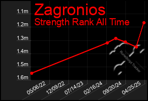Total Graph of Zagronios