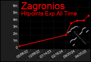 Total Graph of Zagronios