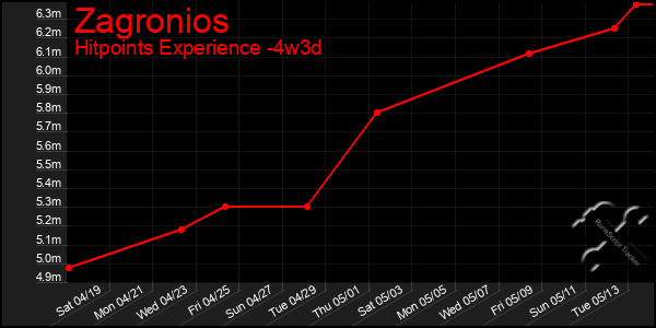 Last 31 Days Graph of Zagronios