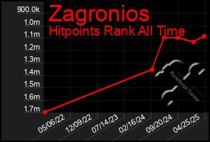 Total Graph of Zagronios