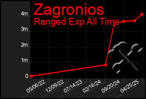 Total Graph of Zagronios