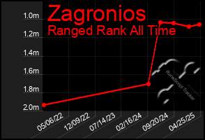 Total Graph of Zagronios