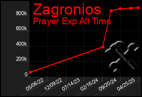 Total Graph of Zagronios