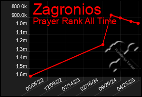 Total Graph of Zagronios