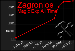 Total Graph of Zagronios