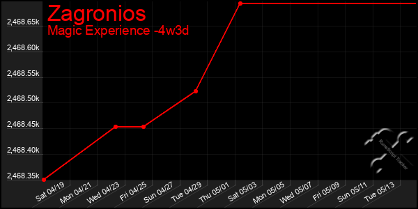 Last 31 Days Graph of Zagronios