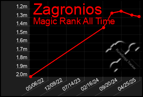 Total Graph of Zagronios