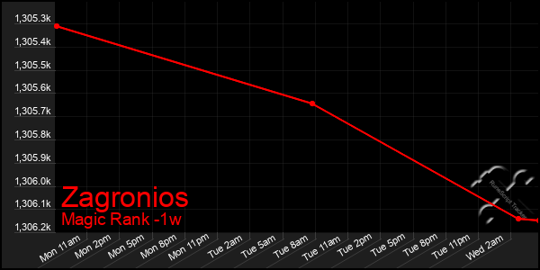 Last 7 Days Graph of Zagronios
