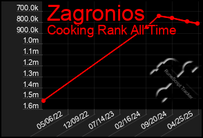 Total Graph of Zagronios