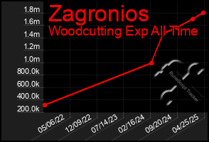 Total Graph of Zagronios
