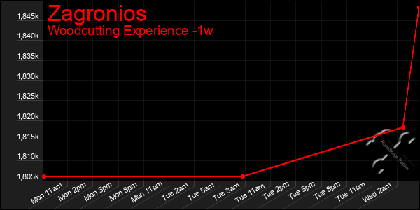 Last 7 Days Graph of Zagronios