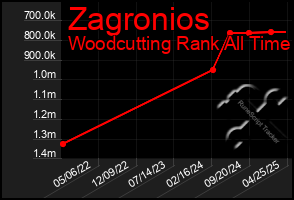Total Graph of Zagronios