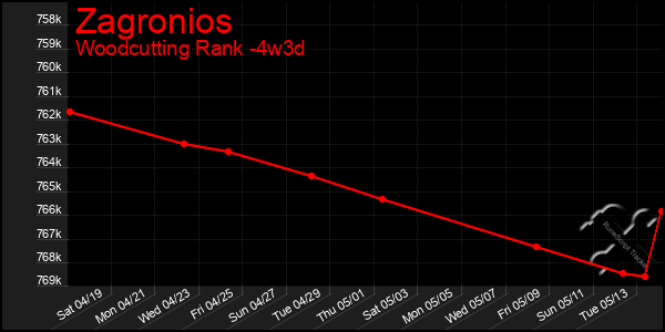 Last 31 Days Graph of Zagronios